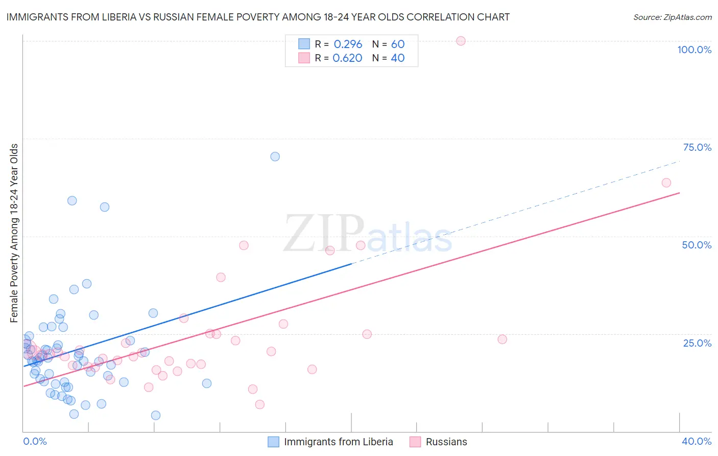 Immigrants from Liberia vs Russian Female Poverty Among 18-24 Year Olds