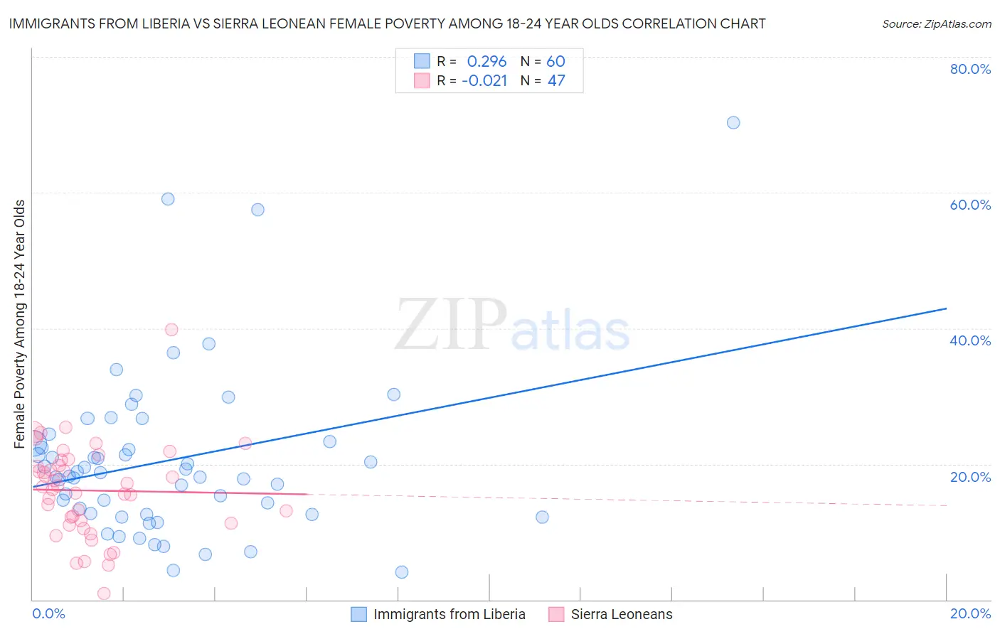 Immigrants from Liberia vs Sierra Leonean Female Poverty Among 18-24 Year Olds