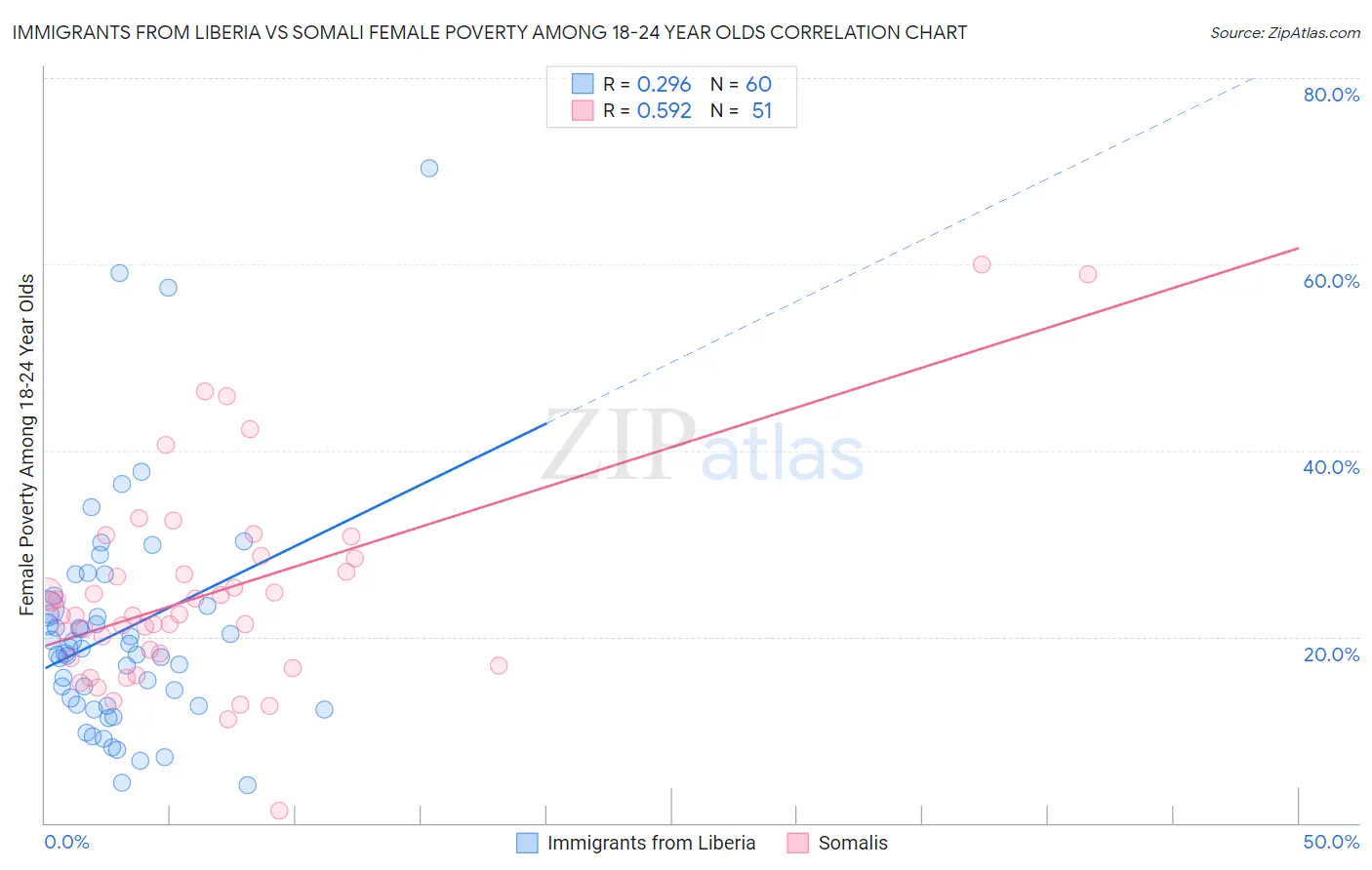 Immigrants from Liberia vs Somali Female Poverty Among 18-24 Year Olds