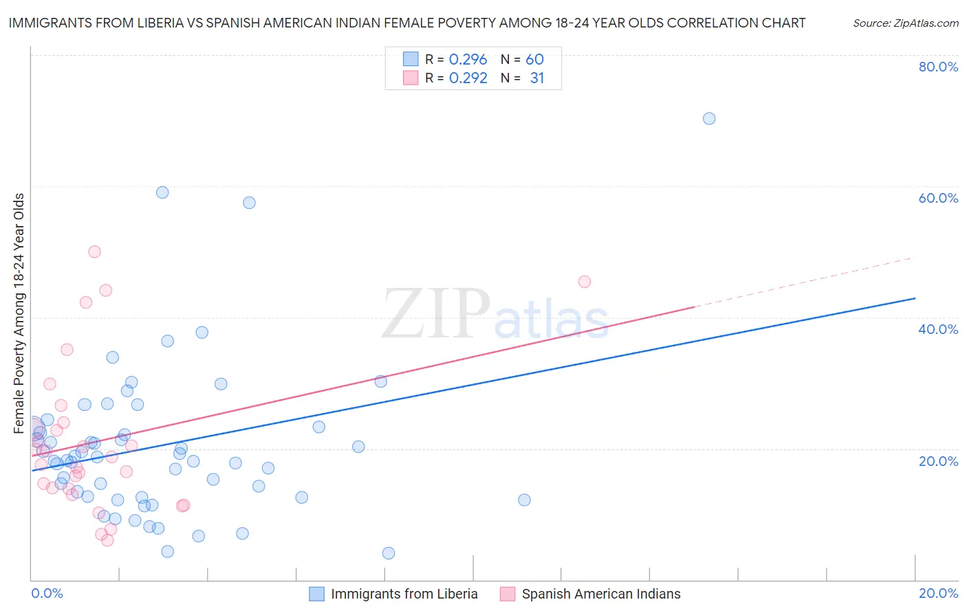 Immigrants from Liberia vs Spanish American Indian Female Poverty Among 18-24 Year Olds