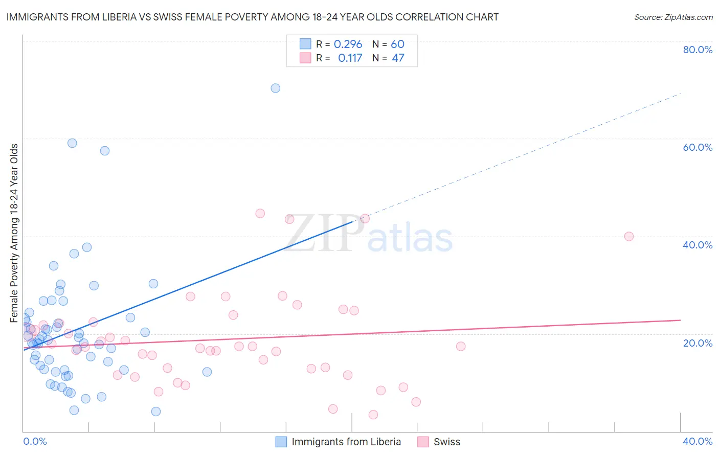 Immigrants from Liberia vs Swiss Female Poverty Among 18-24 Year Olds