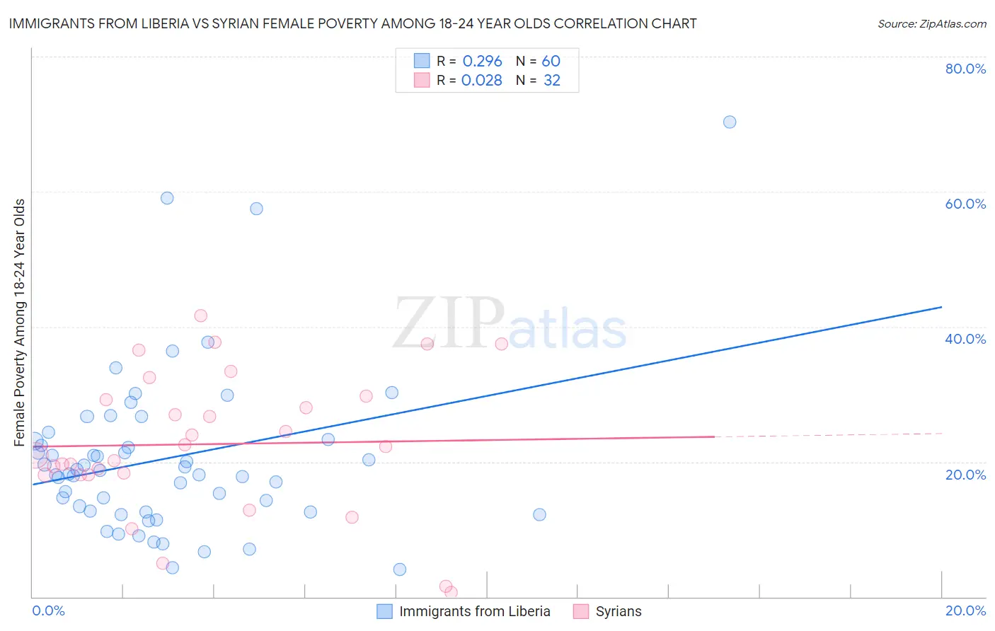 Immigrants from Liberia vs Syrian Female Poverty Among 18-24 Year Olds