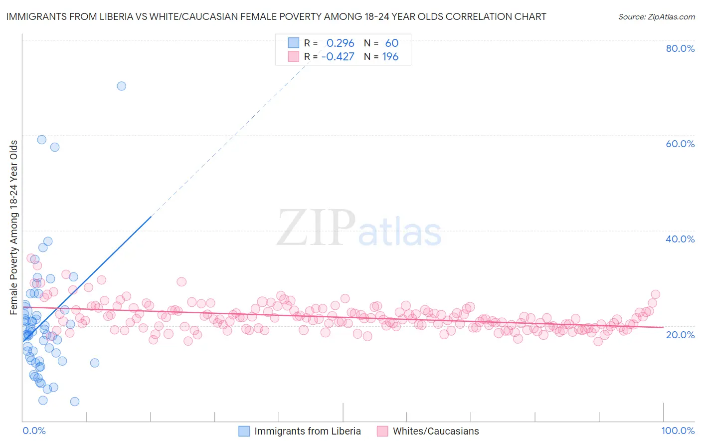 Immigrants from Liberia vs White/Caucasian Female Poverty Among 18-24 Year Olds