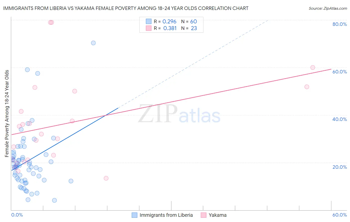 Immigrants from Liberia vs Yakama Female Poverty Among 18-24 Year Olds