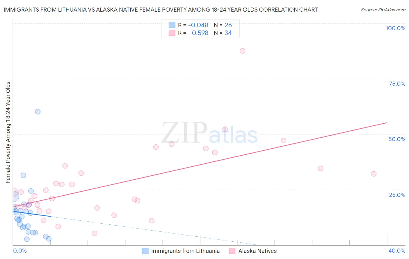 Immigrants from Lithuania vs Alaska Native Female Poverty Among 18-24 Year Olds