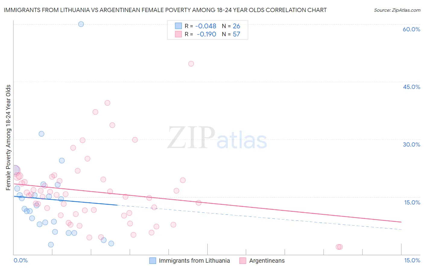 Immigrants from Lithuania vs Argentinean Female Poverty Among 18-24 Year Olds