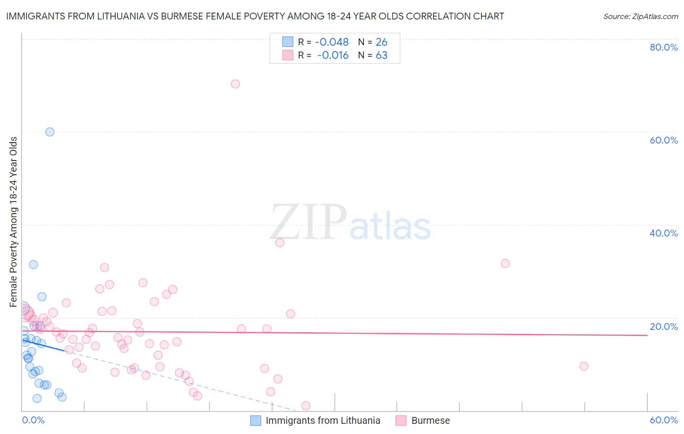 Immigrants from Lithuania vs Burmese Female Poverty Among 18-24 Year Olds