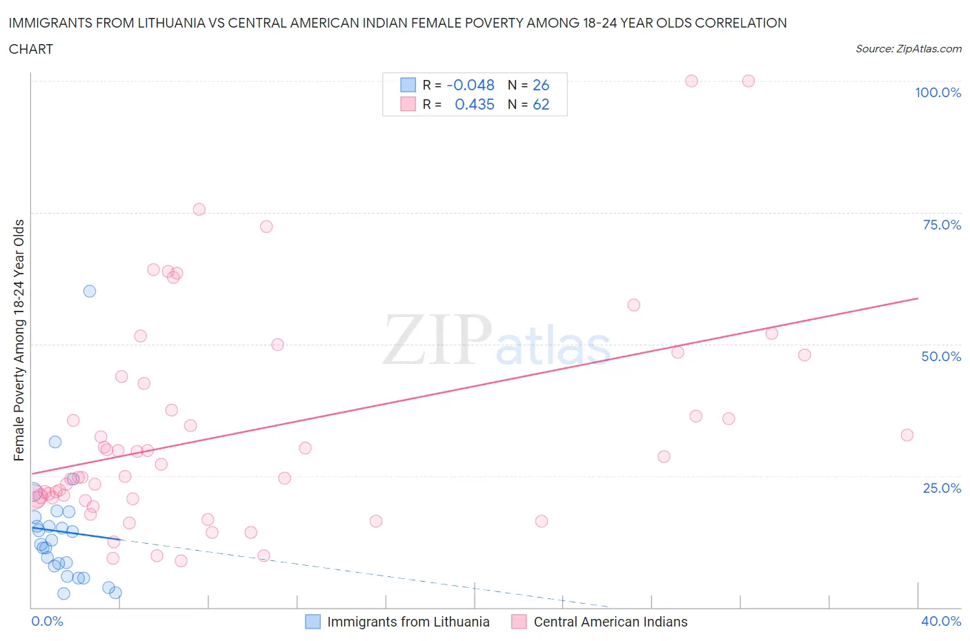 Immigrants from Lithuania vs Central American Indian Female Poverty Among 18-24 Year Olds