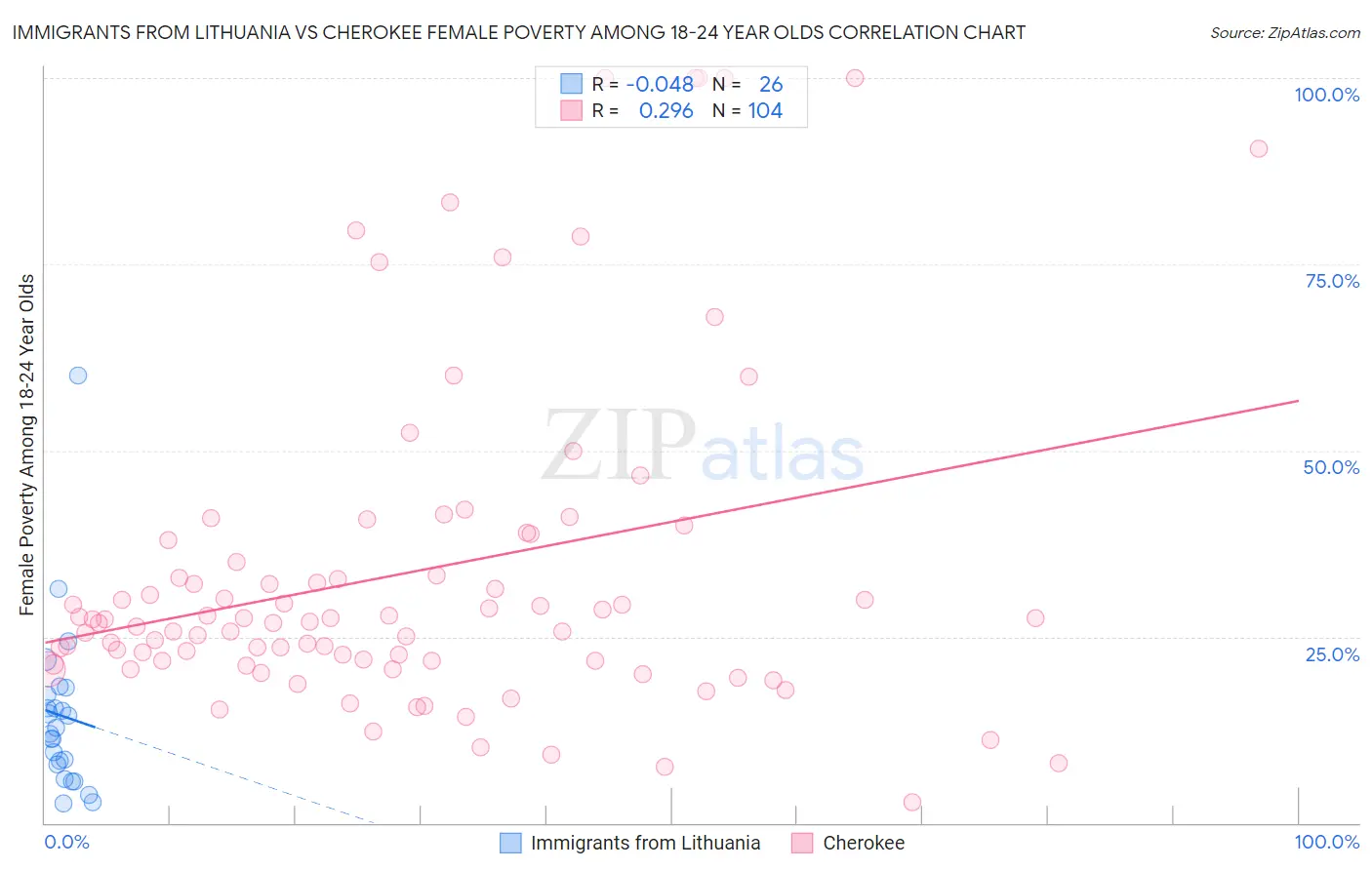 Immigrants from Lithuania vs Cherokee Female Poverty Among 18-24 Year Olds