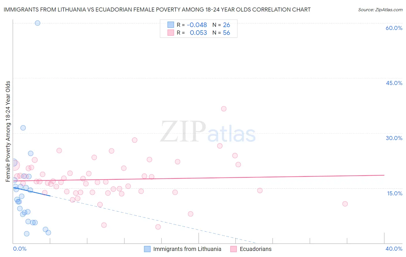 Immigrants from Lithuania vs Ecuadorian Female Poverty Among 18-24 Year Olds