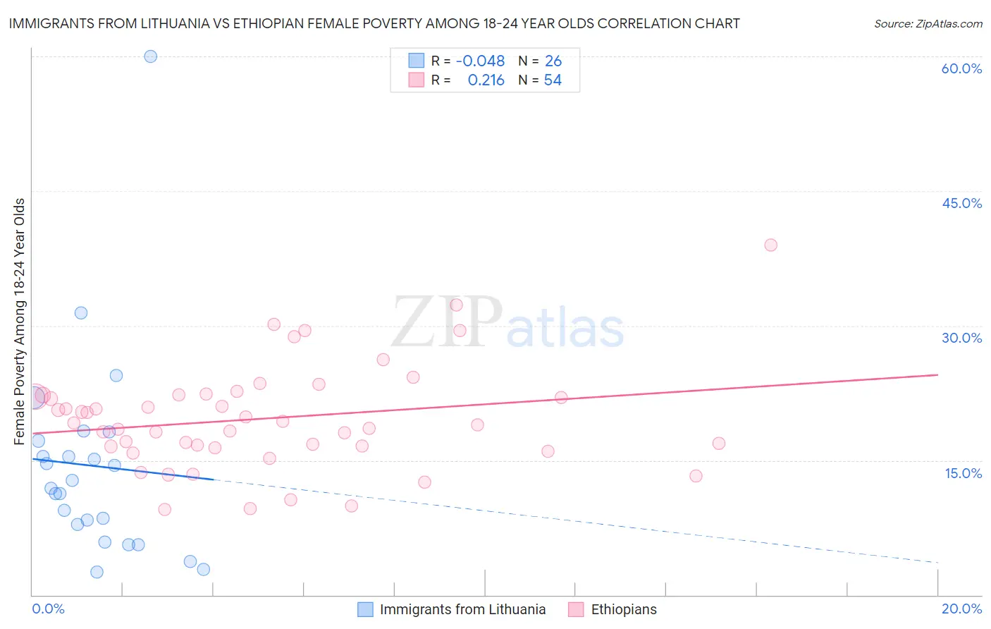 Immigrants from Lithuania vs Ethiopian Female Poverty Among 18-24 Year Olds