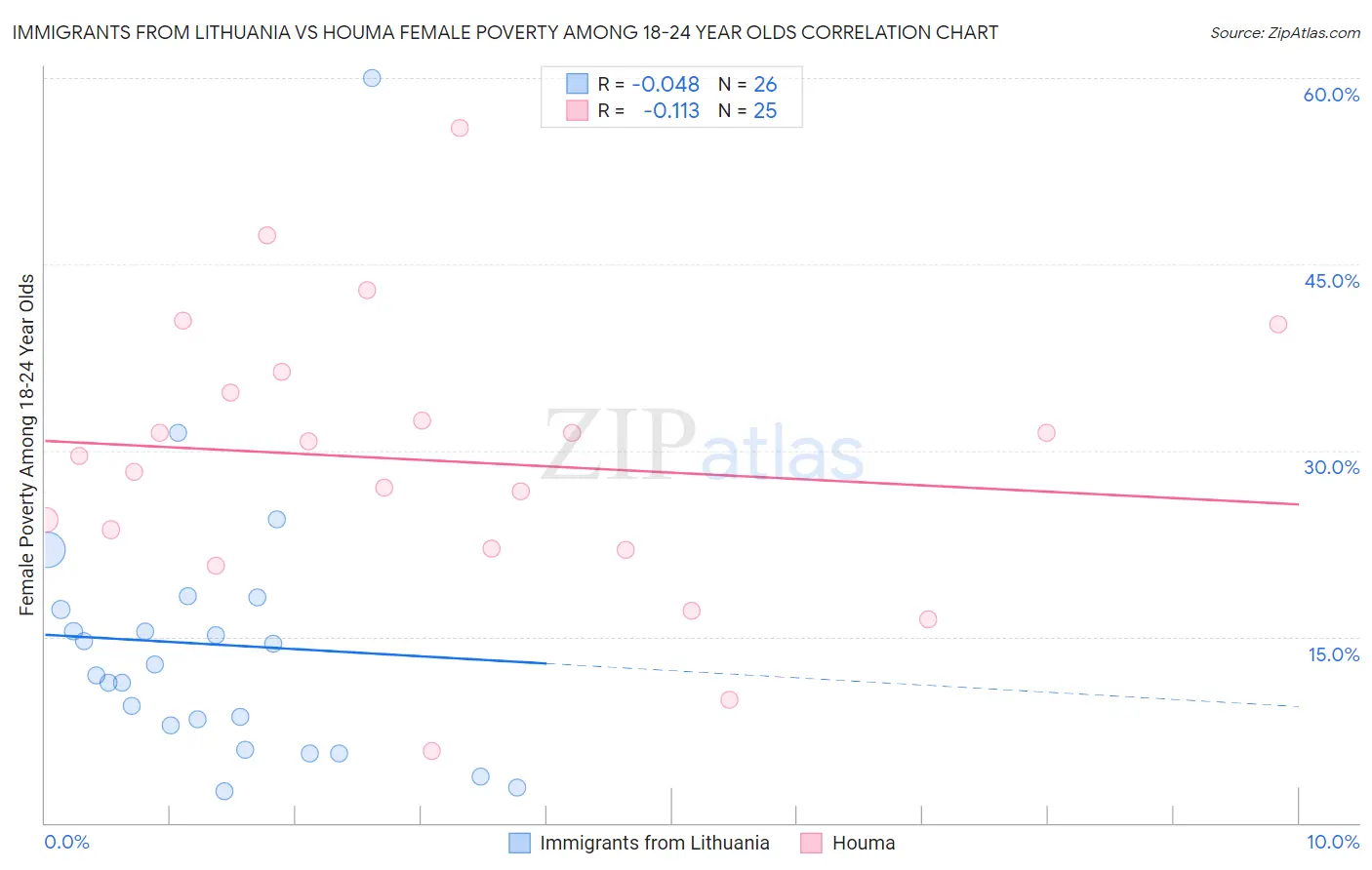 Immigrants from Lithuania vs Houma Female Poverty Among 18-24 Year Olds