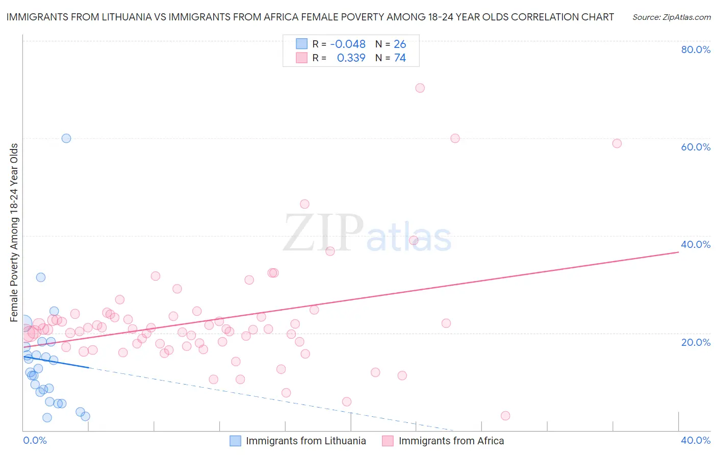 Immigrants from Lithuania vs Immigrants from Africa Female Poverty Among 18-24 Year Olds