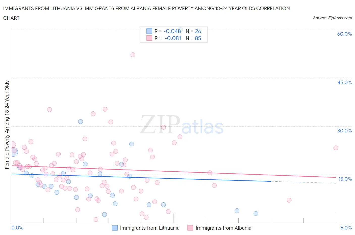 Immigrants from Lithuania vs Immigrants from Albania Female Poverty Among 18-24 Year Olds