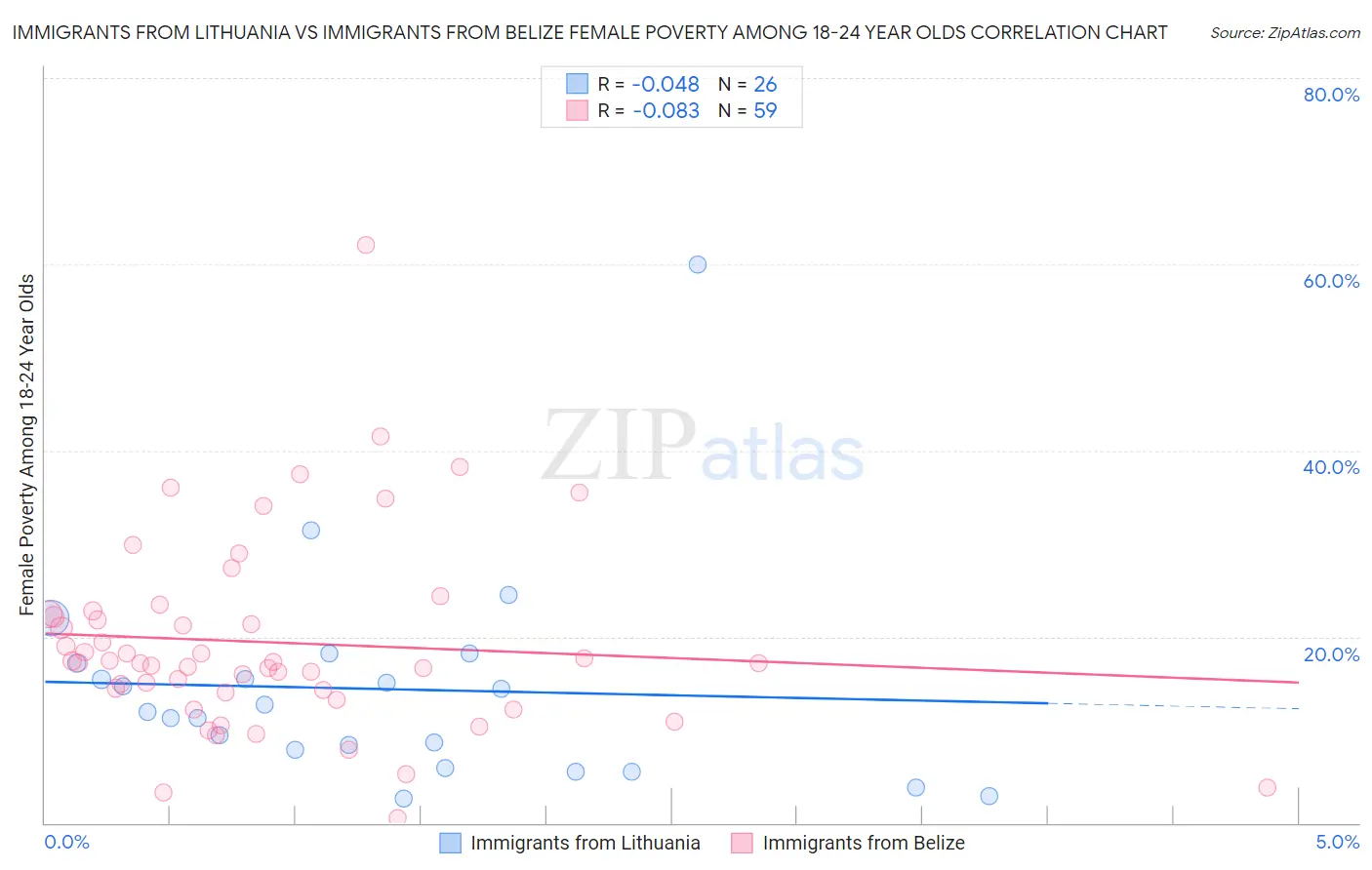 Immigrants from Lithuania vs Immigrants from Belize Female Poverty Among 18-24 Year Olds