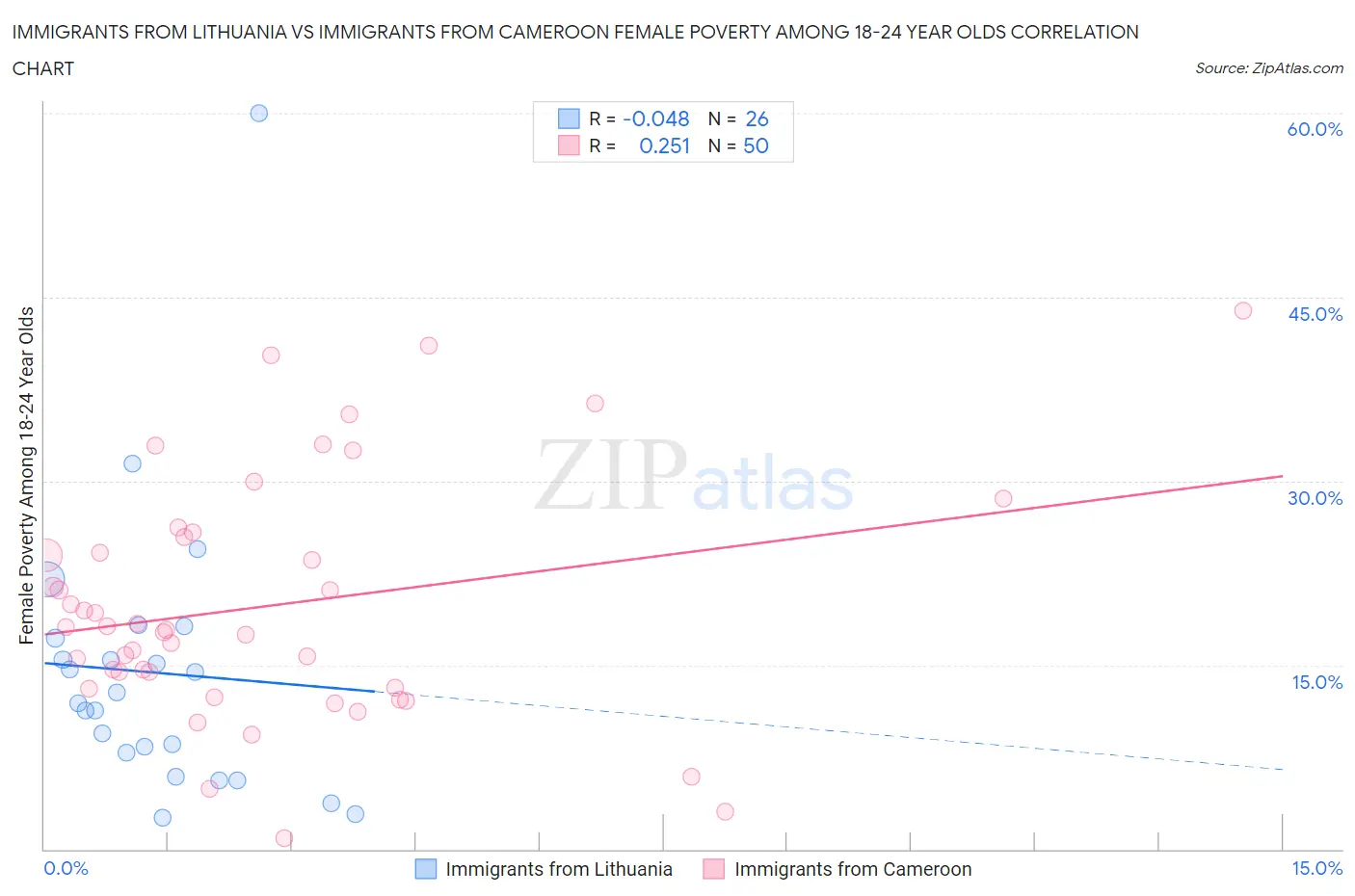 Immigrants from Lithuania vs Immigrants from Cameroon Female Poverty Among 18-24 Year Olds