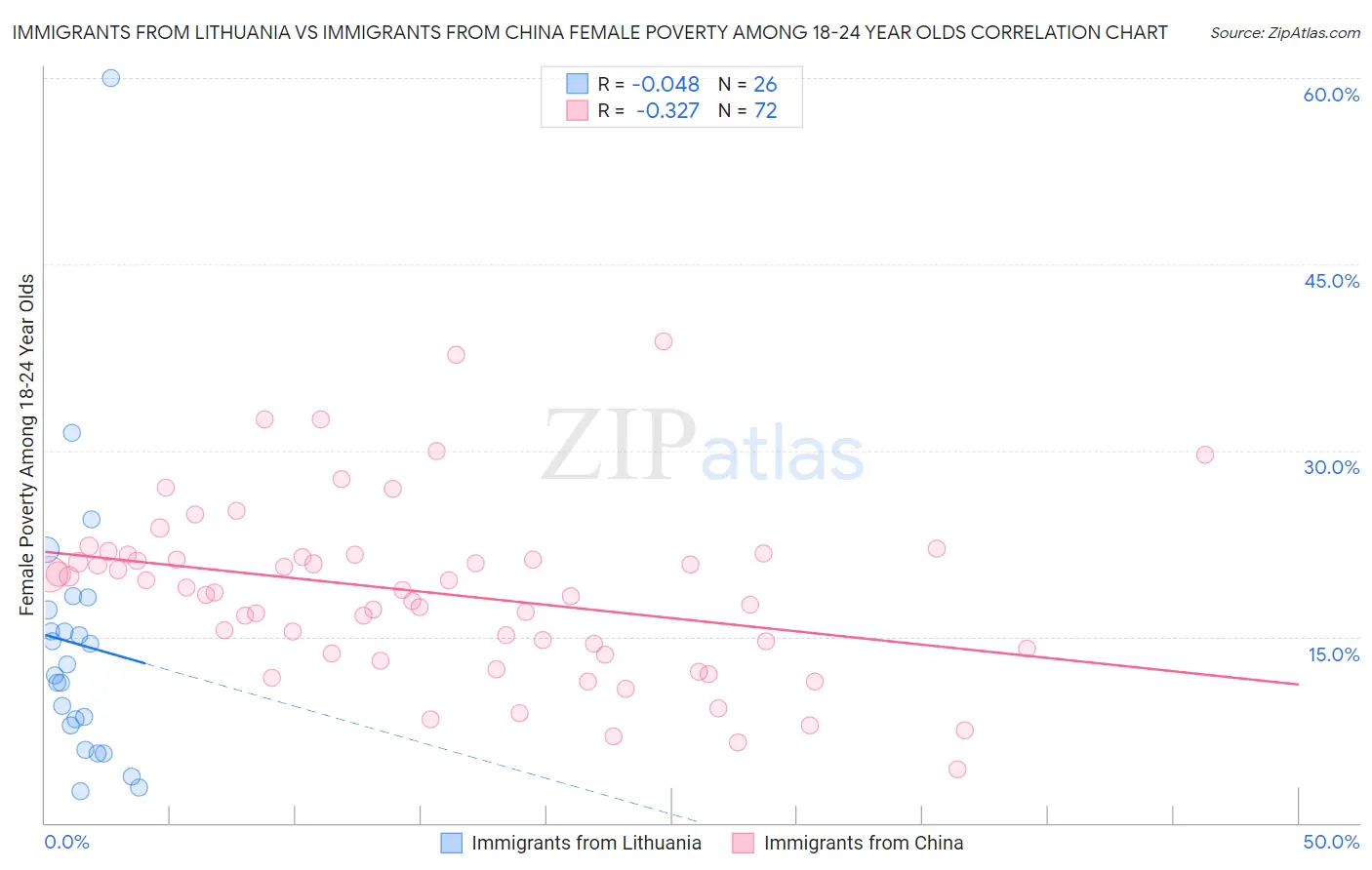 Immigrants from Lithuania vs Immigrants from China Female Poverty Among 18-24 Year Olds