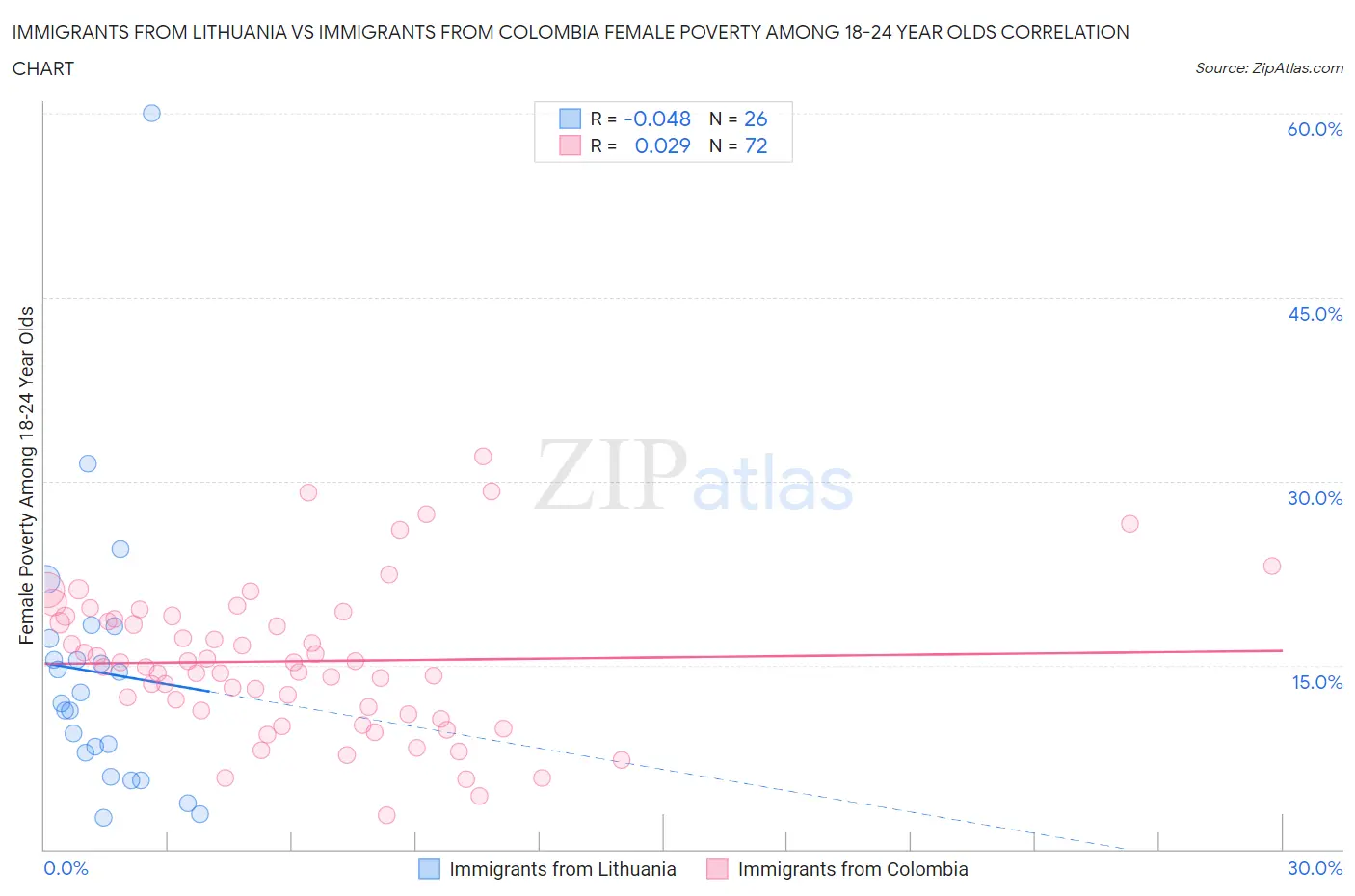 Immigrants from Lithuania vs Immigrants from Colombia Female Poverty Among 18-24 Year Olds