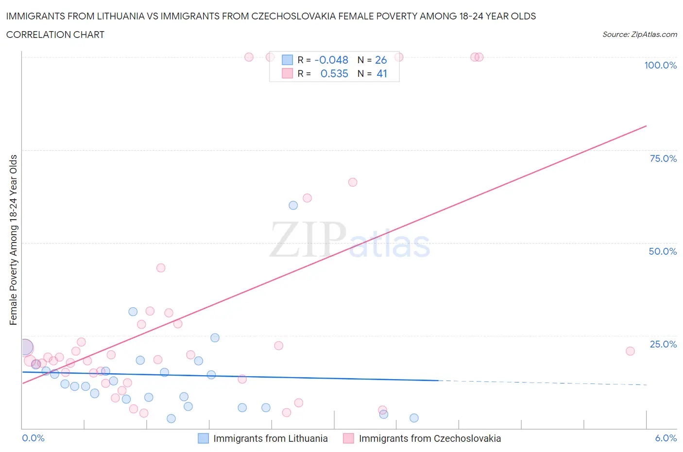 Immigrants from Lithuania vs Immigrants from Czechoslovakia Female Poverty Among 18-24 Year Olds