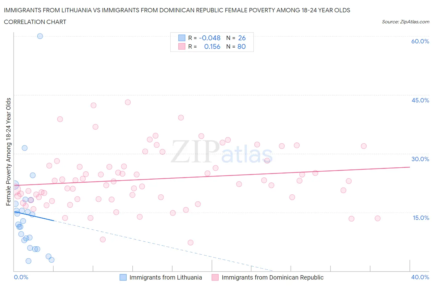 Immigrants from Lithuania vs Immigrants from Dominican Republic Female Poverty Among 18-24 Year Olds