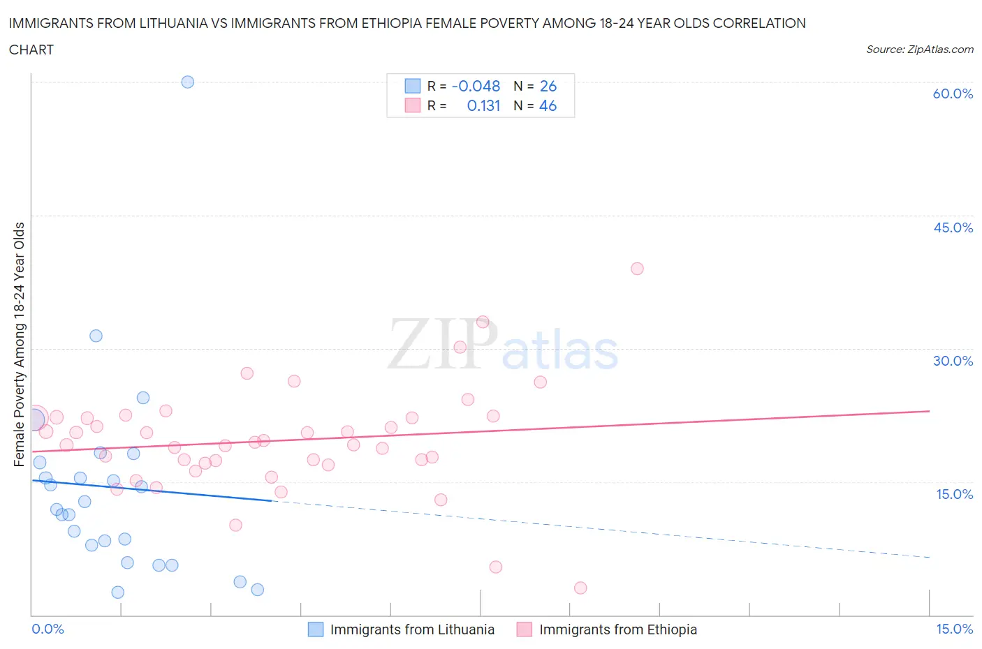 Immigrants from Lithuania vs Immigrants from Ethiopia Female Poverty Among 18-24 Year Olds