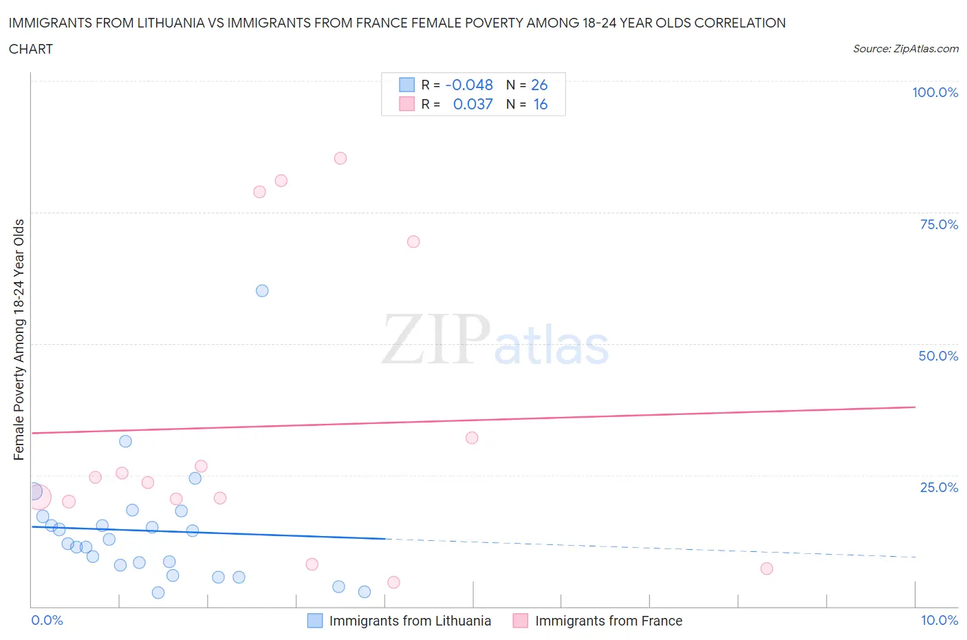Immigrants from Lithuania vs Immigrants from France Female Poverty Among 18-24 Year Olds
