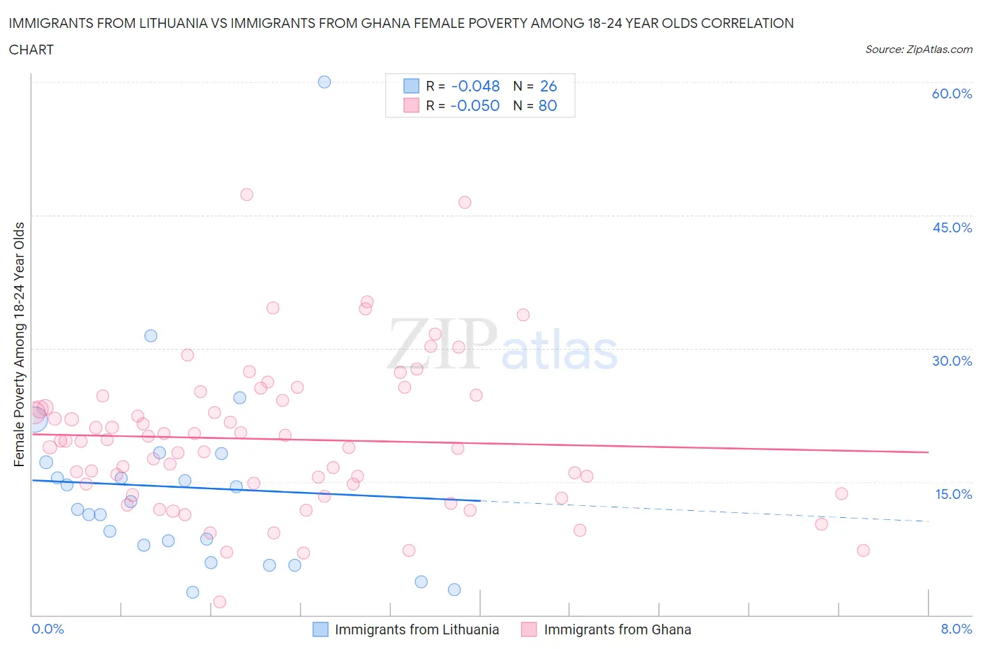 Immigrants from Lithuania vs Immigrants from Ghana Female Poverty Among 18-24 Year Olds