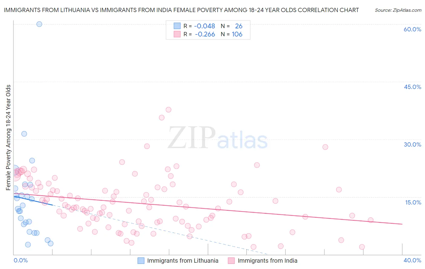 Immigrants from Lithuania vs Immigrants from India Female Poverty Among 18-24 Year Olds