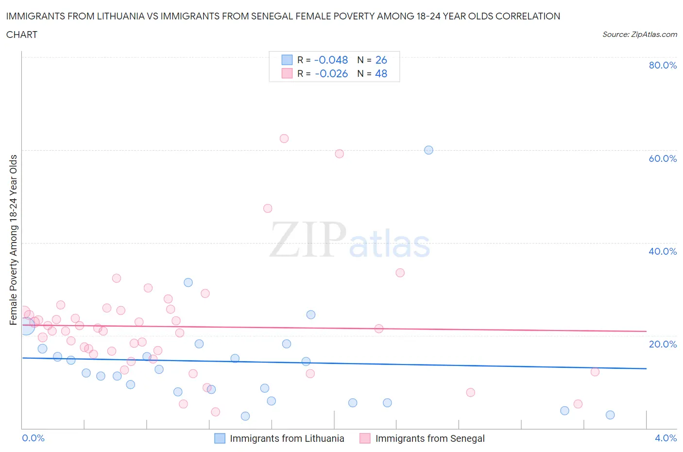 Immigrants from Lithuania vs Immigrants from Senegal Female Poverty Among 18-24 Year Olds