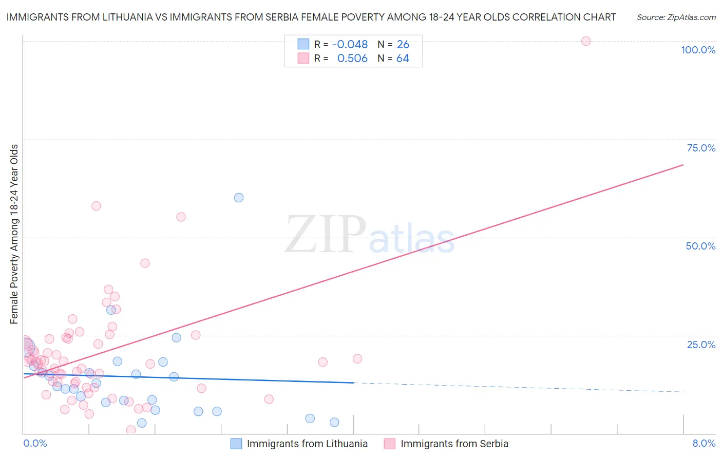 Immigrants from Lithuania vs Immigrants from Serbia Female Poverty Among 18-24 Year Olds