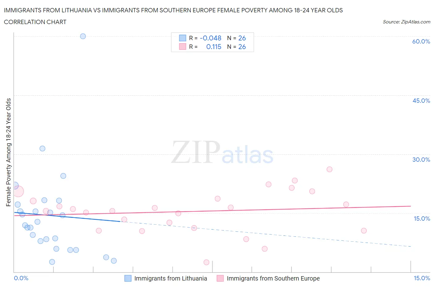 Immigrants from Lithuania vs Immigrants from Southern Europe Female Poverty Among 18-24 Year Olds