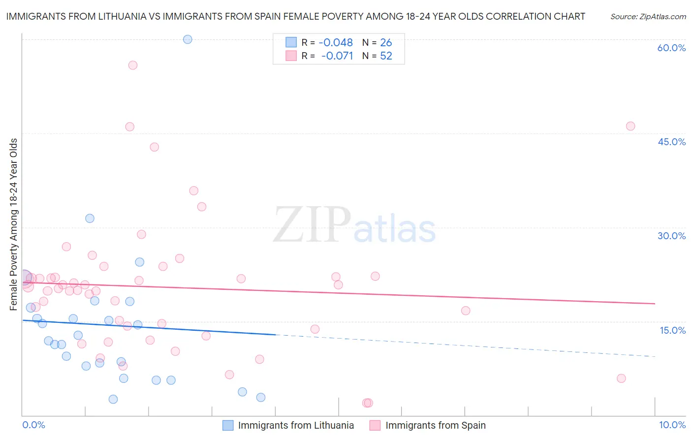 Immigrants from Lithuania vs Immigrants from Spain Female Poverty Among 18-24 Year Olds