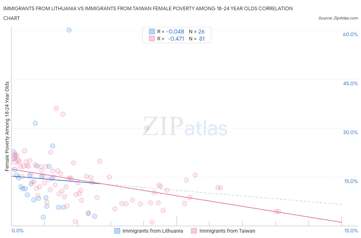 Immigrants from Lithuania vs Immigrants from Taiwan Female Poverty Among 18-24 Year Olds