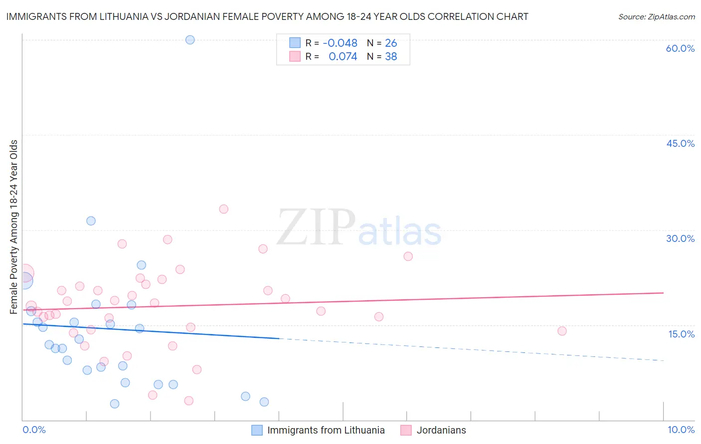 Immigrants from Lithuania vs Jordanian Female Poverty Among 18-24 Year Olds