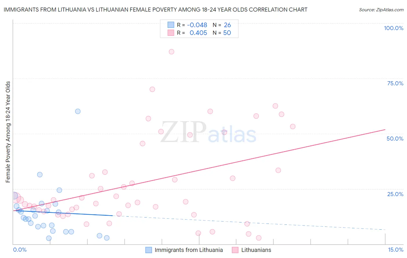 Immigrants from Lithuania vs Lithuanian Female Poverty Among 18-24 Year Olds