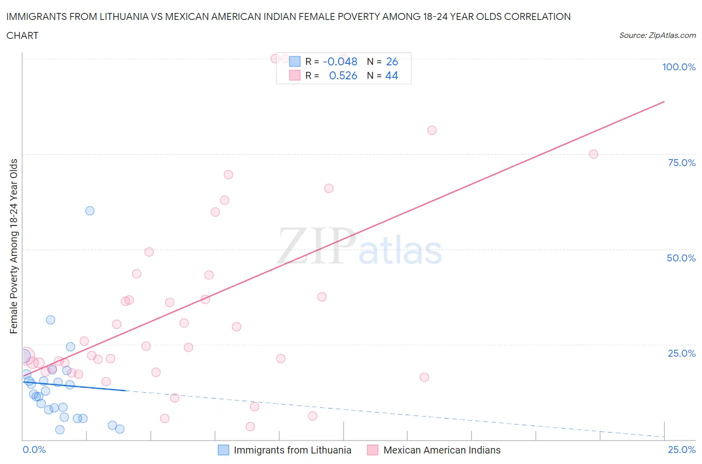Immigrants from Lithuania vs Mexican American Indian Female Poverty Among 18-24 Year Olds