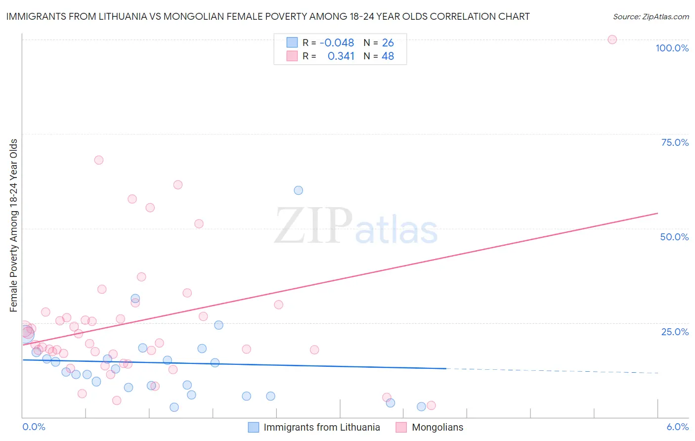 Immigrants from Lithuania vs Mongolian Female Poverty Among 18-24 Year Olds