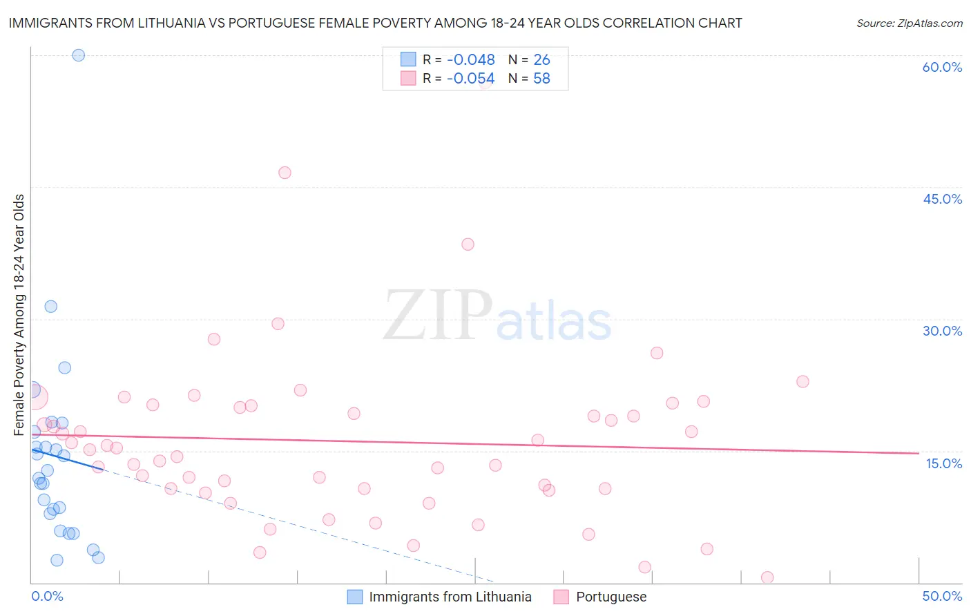 Immigrants from Lithuania vs Portuguese Female Poverty Among 18-24 Year Olds