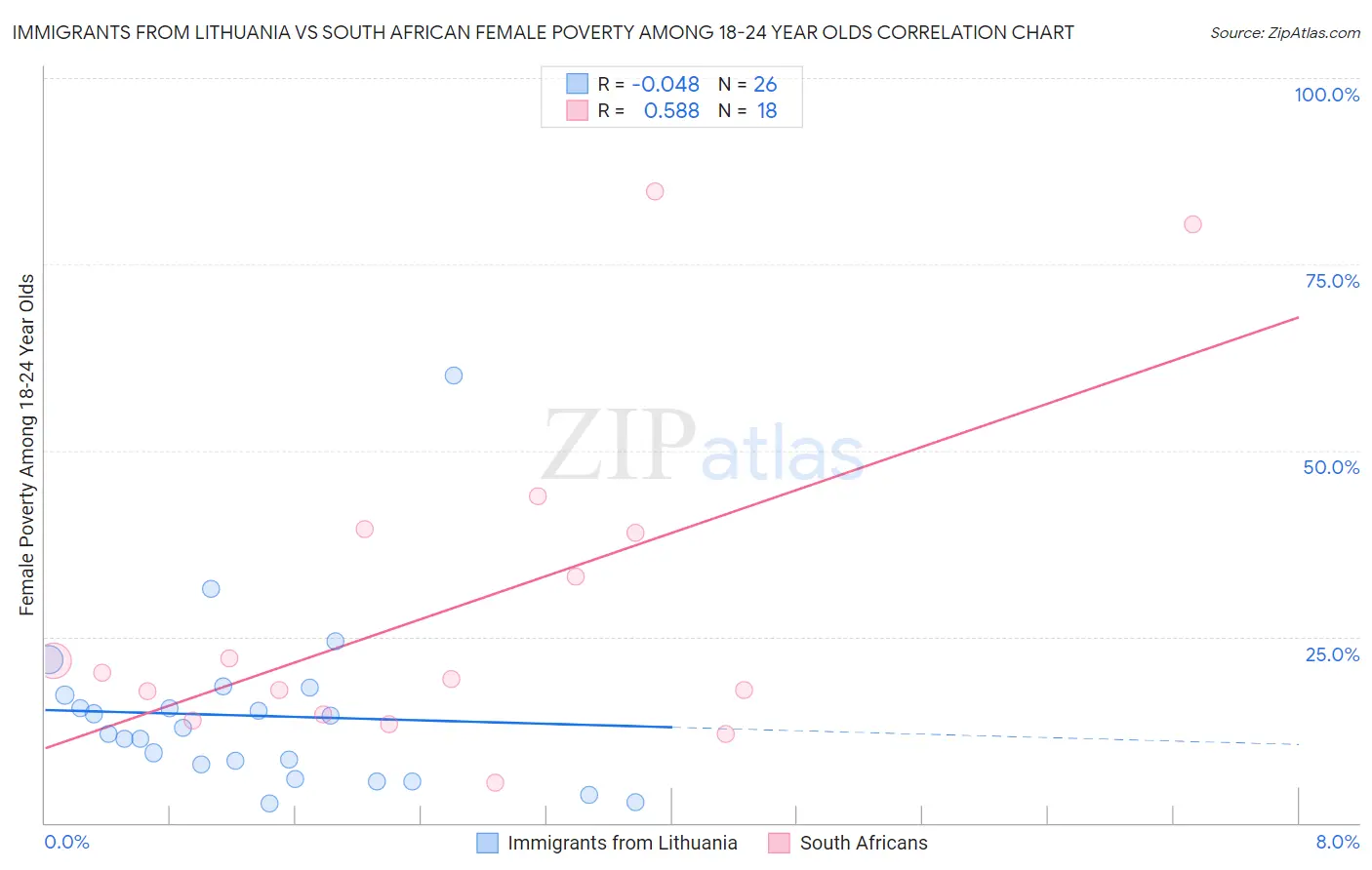 Immigrants from Lithuania vs South African Female Poverty Among 18-24 Year Olds