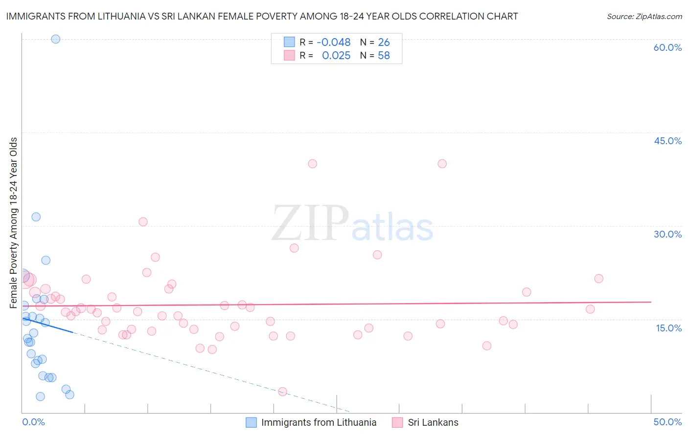 Immigrants from Lithuania vs Sri Lankan Female Poverty Among 18-24 Year Olds