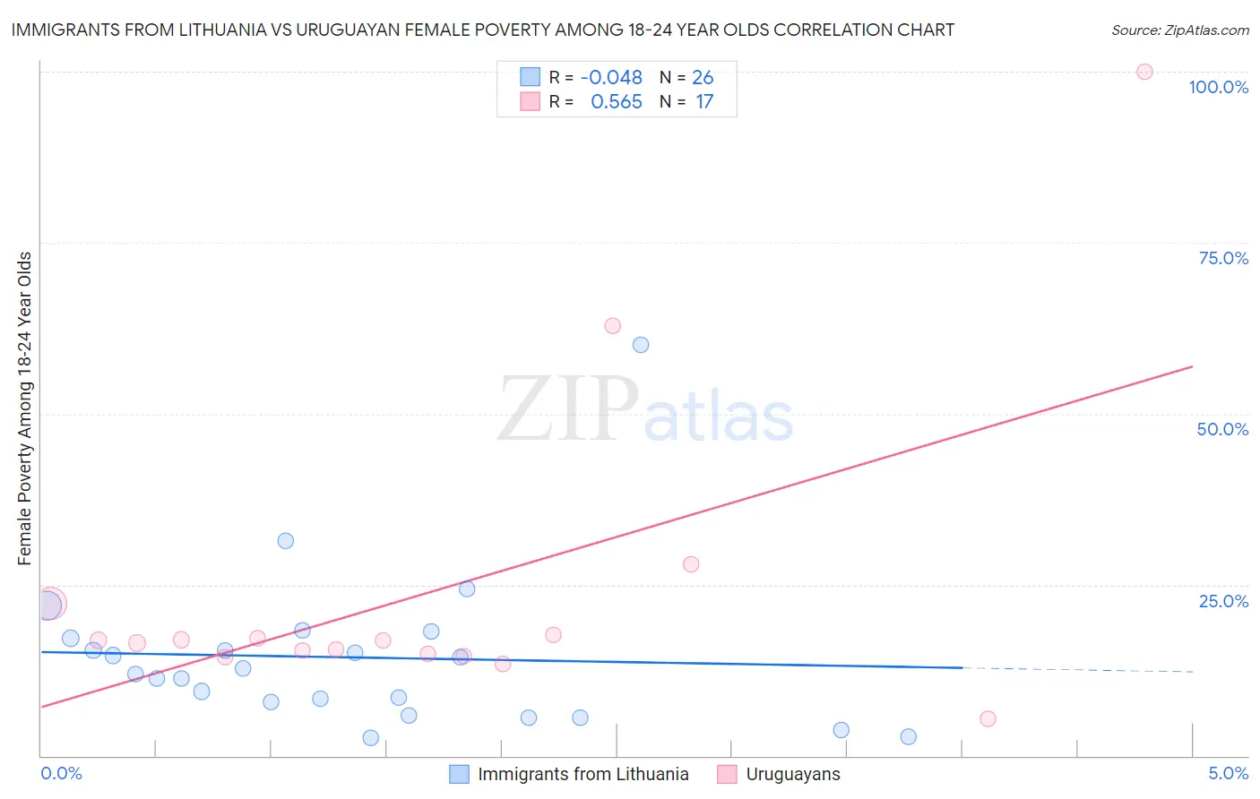 Immigrants from Lithuania vs Uruguayan Female Poverty Among 18-24 Year Olds