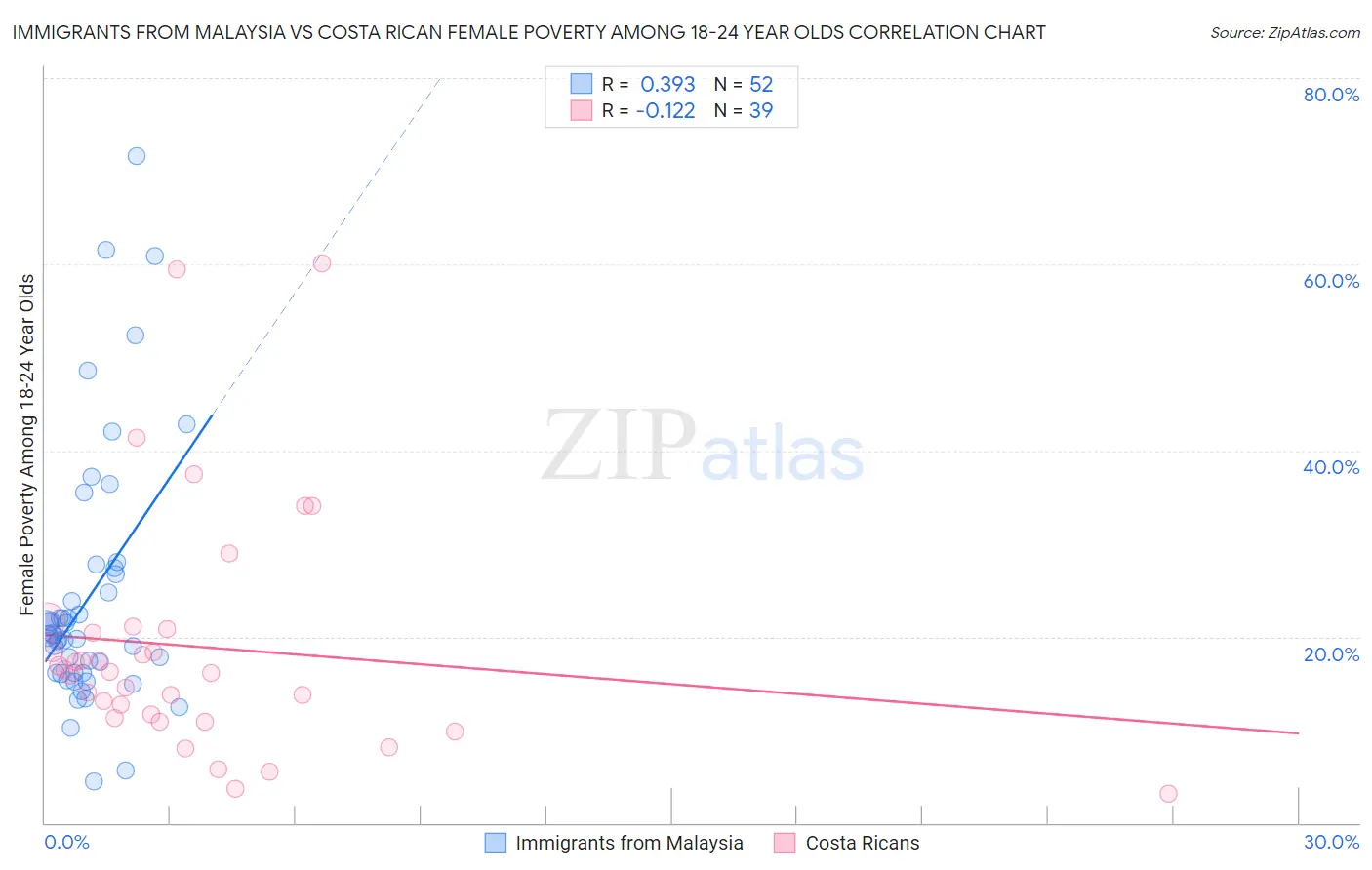 Immigrants from Malaysia vs Costa Rican Female Poverty Among 18-24 Year Olds