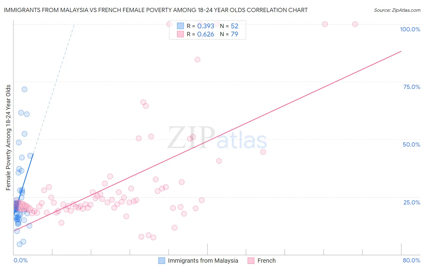 Immigrants from Malaysia vs French Female Poverty Among 18-24 Year Olds