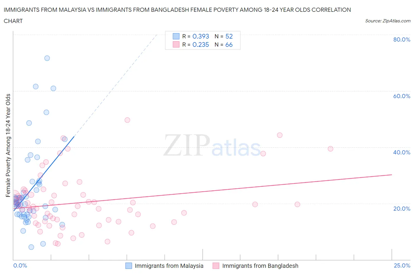 Immigrants from Malaysia vs Immigrants from Bangladesh Female Poverty Among 18-24 Year Olds