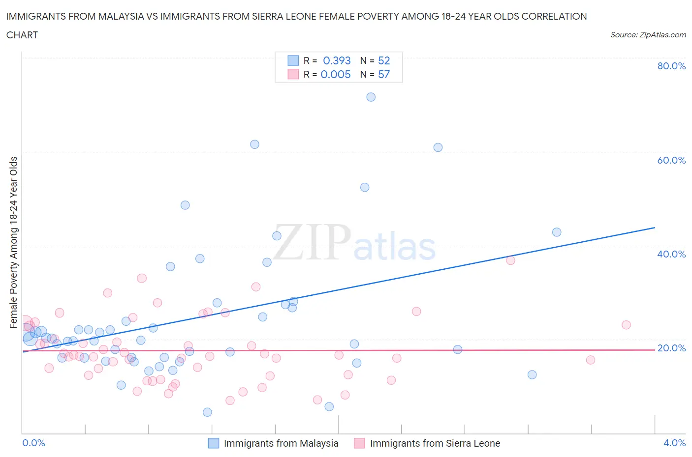 Immigrants from Malaysia vs Immigrants from Sierra Leone Female Poverty Among 18-24 Year Olds