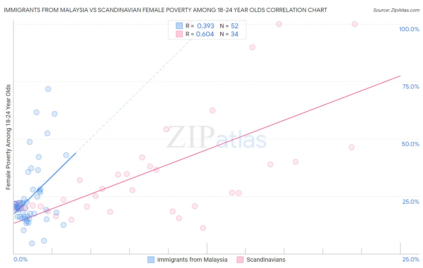 Immigrants from Malaysia vs Scandinavian Female Poverty Among 18-24 Year Olds