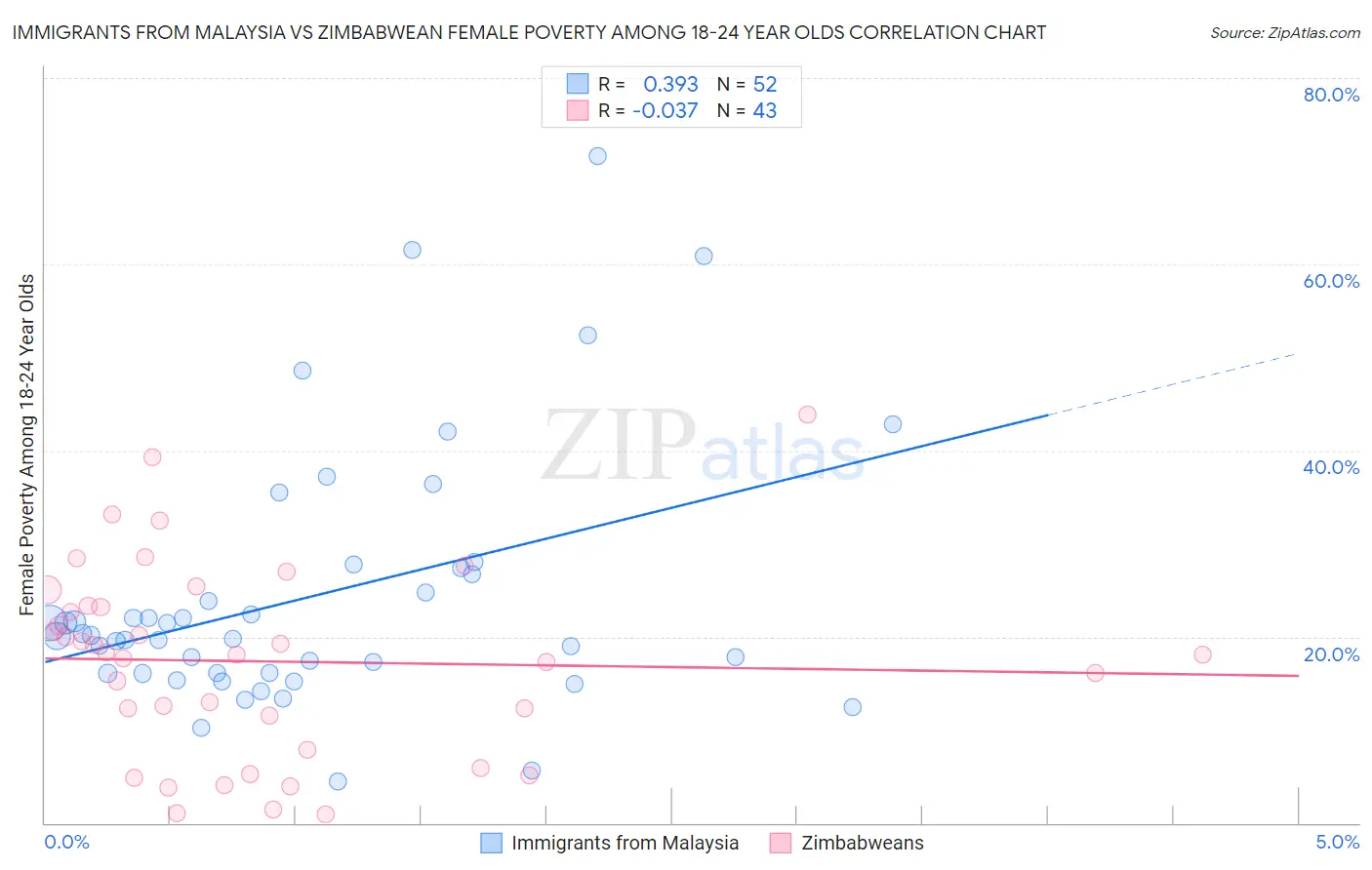 Immigrants from Malaysia vs Zimbabwean Female Poverty Among 18-24 Year Olds