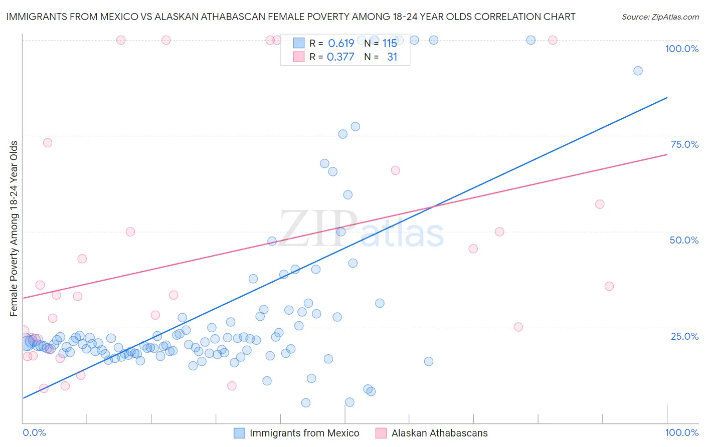 Immigrants from Mexico vs Alaskan Athabascan Female Poverty Among 18-24 Year Olds