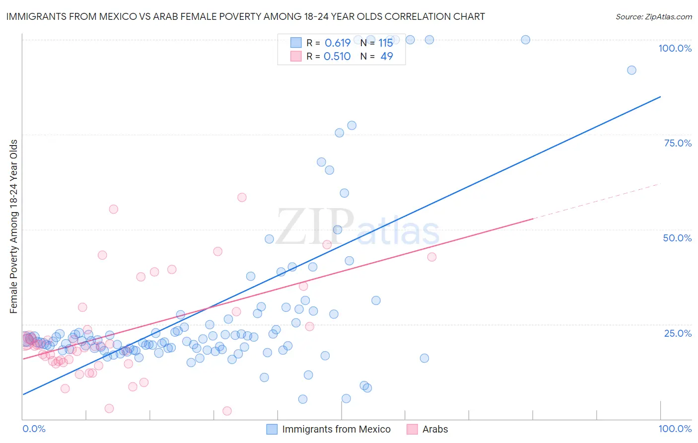 Immigrants from Mexico vs Arab Female Poverty Among 18-24 Year Olds