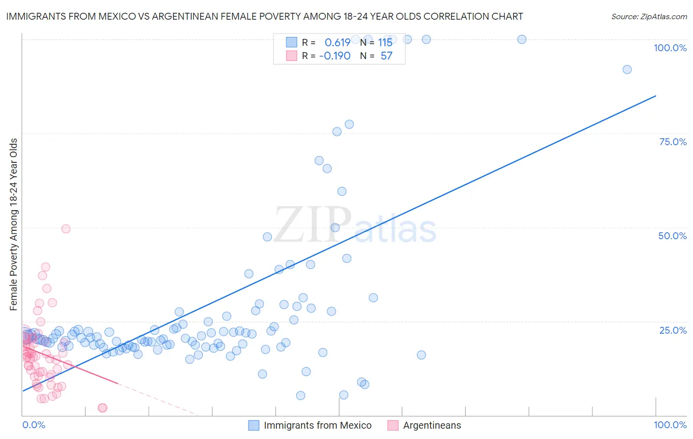 Immigrants from Mexico vs Argentinean Female Poverty Among 18-24 Year Olds